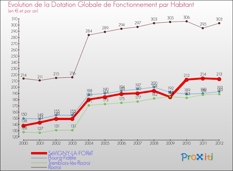 Evolution et montant de la dotation globale de fonctionnement par Habitant pour SéVIGNY-LA-FORêT et les communes proches Comparaison des dotations globales de fonctionnement par habitant pour SéVIGNY-LA-FORêT et les communes voisines