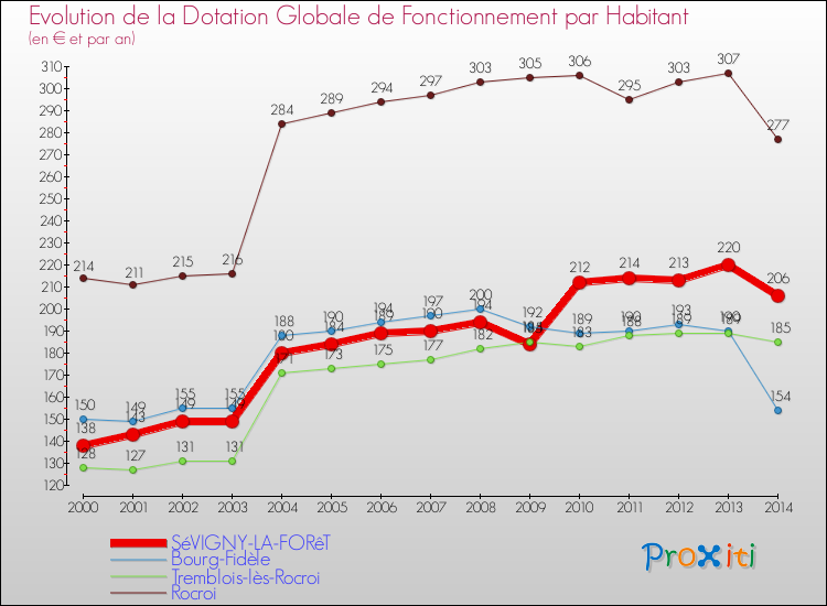 Evolution et montant de la dotation globale de fonctionnement par Habitant pour SéVIGNY-LA-FORêT et les communes proches de 2000 à 2014. Comparaison des dotations globales de fonctionnement par habitant pour SéVIGNY-LA-FORêT et les communes voisines de 2000 à 2014.