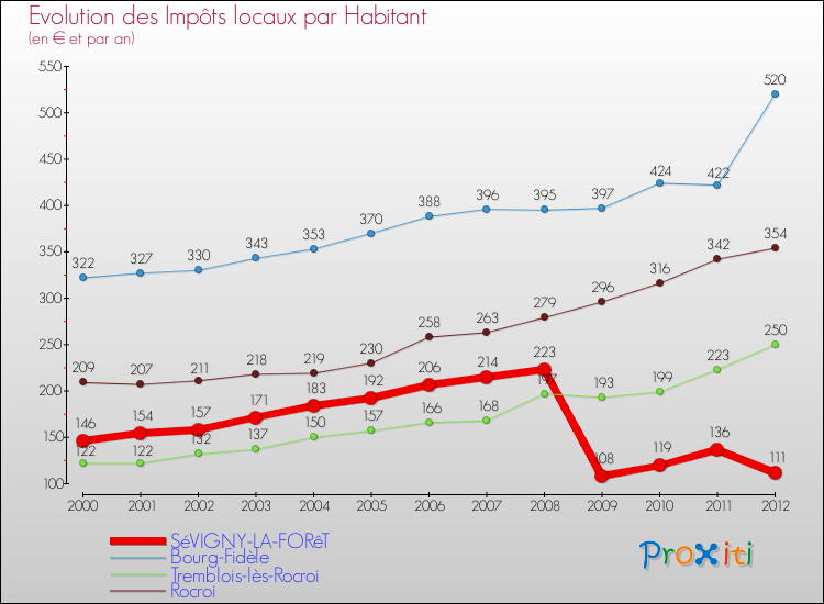 Evolution et montant des impôts locaux par Habitant pour SéVIGNY-LA-FORêT et les communes proches Comparaison des impôts locaux par habitant pour SéVIGNY-LA-FORêT et les communes voisines