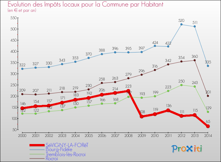 Evolution et montant des impôts locaux par Habitant pour SéVIGNY-LA-FORêT et les communes proches de 2000 à 2014 Comparaison des impôts locaux par habitant pour SéVIGNY-LA-FORêT et les communes voisines de 2000 à 2014