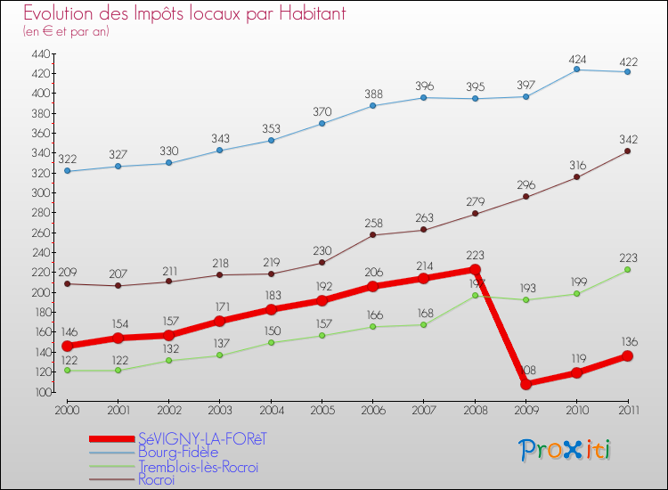 Evolution et montant des impôts locaux par Habitant pour SéVIGNY-LA-FORêT et les communes proches Comparaison des impôts locaux par habitant pour SéVIGNY-LA-FORêT et les communes voisines