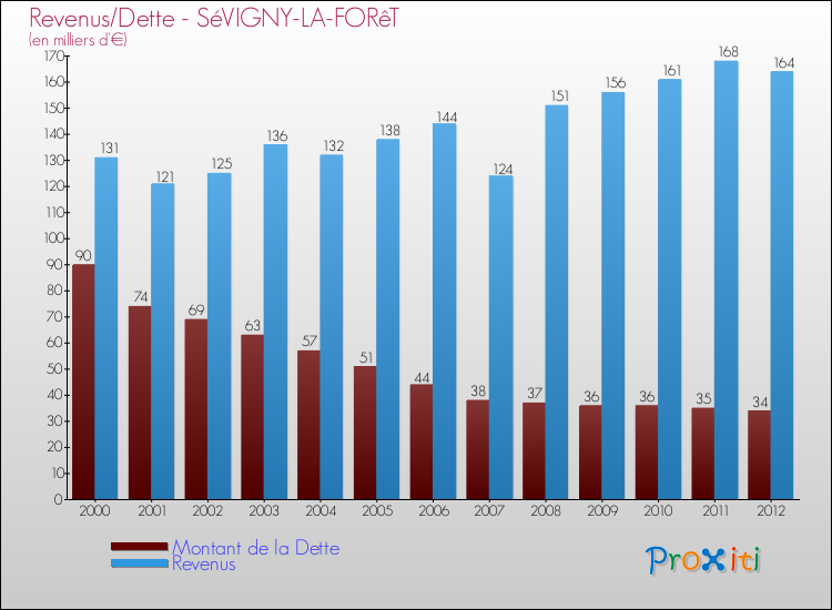Evolution comparée de la dette et des revenus pour la commune de SéVIGNY-LA-FORêT de 2000 à 2012 Comparaison de la dette et des revenus pour SéVIGNY-LA-FORêT de 2000 à 2012