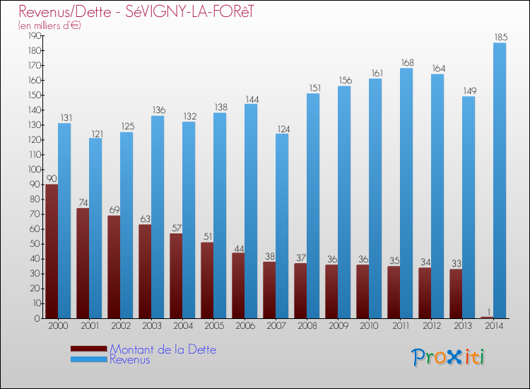 Evolution comparée de la dette et des revenus pour la commune de SéVIGNY-LA-FORêT de 2000 à 2014 Comparaison de la dette et des revenus pour SéVIGNY-LA-FORêT de 2000 à 2014