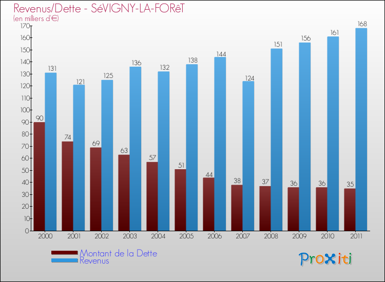 Evolution comparée de la dette et des revenus pour la commune de SéVIGNY-LA-FORêT de 2000 à 2011 Comparaison de la dette et des revenus pour SéVIGNY-LA-FORêT de 2000 à 2011