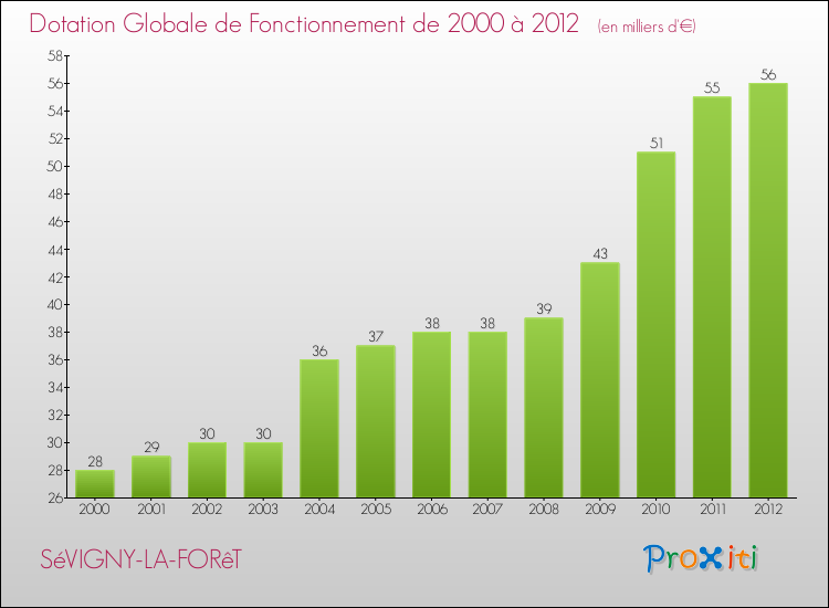 Evolution du montant de la Dotation Globale de Fonctionnement pour la commune de SéVIGNY-LA-FORêT de 2000 à 2012 Evolution du montant de la Dotation Globale de Fonctionnement pour SéVIGNY-LA-FORêT de 2000 à 2012