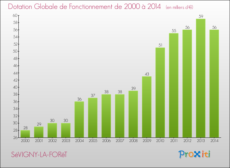 Evolution du montant de la Dotation Globale de Fonctionnement pour la commune de SéVIGNY-LA-FORêT de 2000 à 2014 Evolution du montant de la Dotation Globale de Fonctionnement pour SéVIGNY-LA-FORêT de 2000 à 2014
