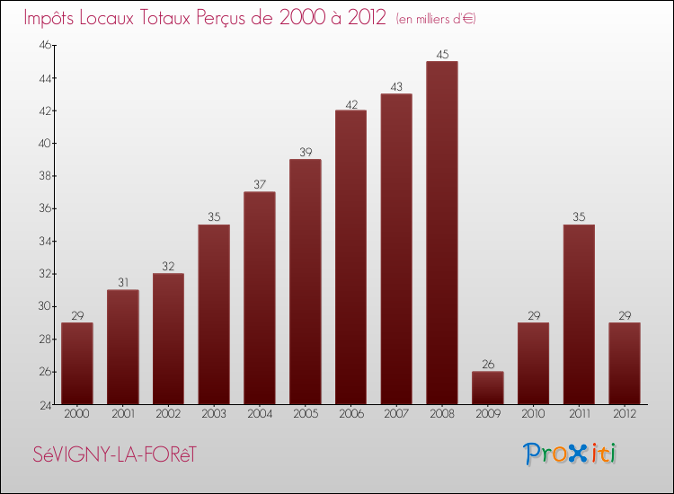 Evolution des Impôts Locaux pour la commune de SéVIGNY-LA-FORêT de 2000 à 2012 Evolution des Impôts Locaux pour SéVIGNY-LA-FORêT de 2000 à 2012
