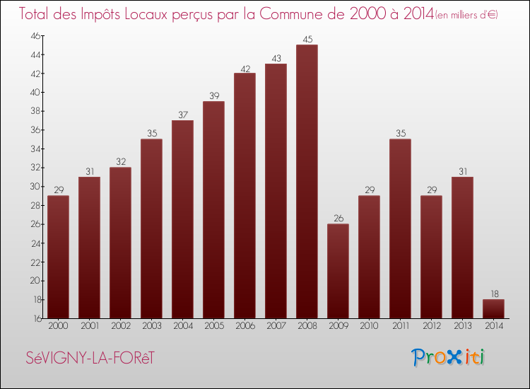 Evolution des Impôts Locaux pour la commune de SéVIGNY-LA-FORêT de 2000 à 2014 Evolution des Impôts Locaux pour SéVIGNY-LA-FORêT de 2000 à 2014