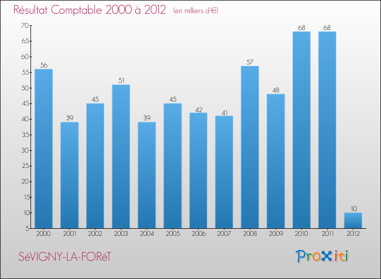 Evolution du résultat comptable pour la commune de SéVIGNY-LA-FORêT de 2000 à 2012 Evolution du résultat comptable pour SéVIGNY-LA-FORêT de 2000 à 2012