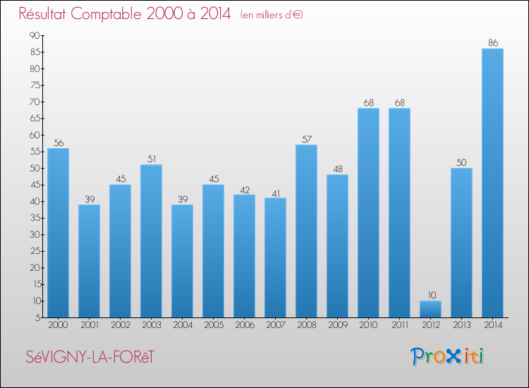 Evolution du résultat comptable pour la commune de SéVIGNY-LA-FORêT de 2000 à 2014 Evolution du résultat comptable pour SéVIGNY-LA-FORêT de 2000 à 2014