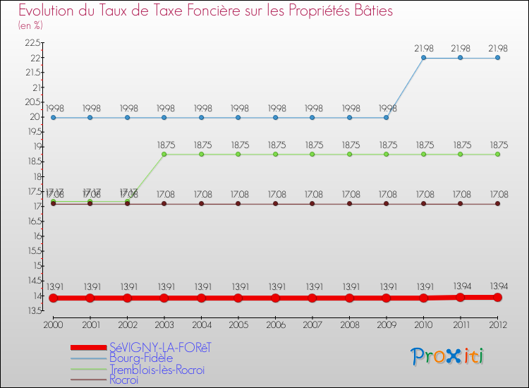 Evolution du taux de la taxe foncière sur le bati pour SéVIGNY-LA-FORêT et les communes proches de 2000 à 2012 Comparaison des taux de taxe foncière sur le bati pour SéVIGNY-LA-FORêT et les communes voisines de 2000 à 2012