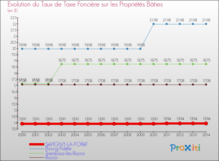 Evolution du taux de la taxe foncière sur le bati pour SéVIGNY-LA-FORêT et les communes proches de 2000 à 2014 Comparaison des taux de taxe foncière sur le bati pour SéVIGNY-LA-FORêT et les communes voisines de 2000 à 2014