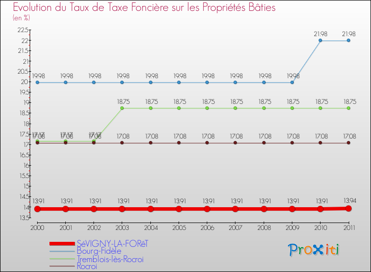 Evolution du taux de la taxe foncière sur le bati pour SéVIGNY-LA-FORêT et les communes proches Comparaison des taux de taxe foncière sur le bati pour SéVIGNY-LA-FORêT et les communes voisines