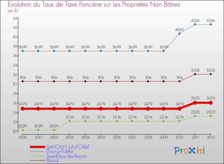 Evolution du taux de la taxe foncière sur les immeubles et terrains non batis pour SéVIGNY-LA-FORêT et les communes proches de 2000 à 2012 Comparaison des taux de la taxe foncière sur les immeubles et terrains non batis pour SéVIGNY-LA-FORêT et les communes voisines de 2000 à 2012