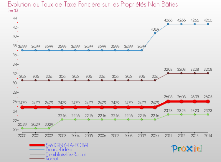 Evolution du taux de la taxe foncière sur les immeubles et terrains non batis pour SéVIGNY-LA-FORêT et les communes proches de 2000 à 2014 Comparaison des taux de la taxe foncière sur les immeubles et terrains non batis pour SéVIGNY-LA-FORêT et les communes voisines de 2000 à 2014