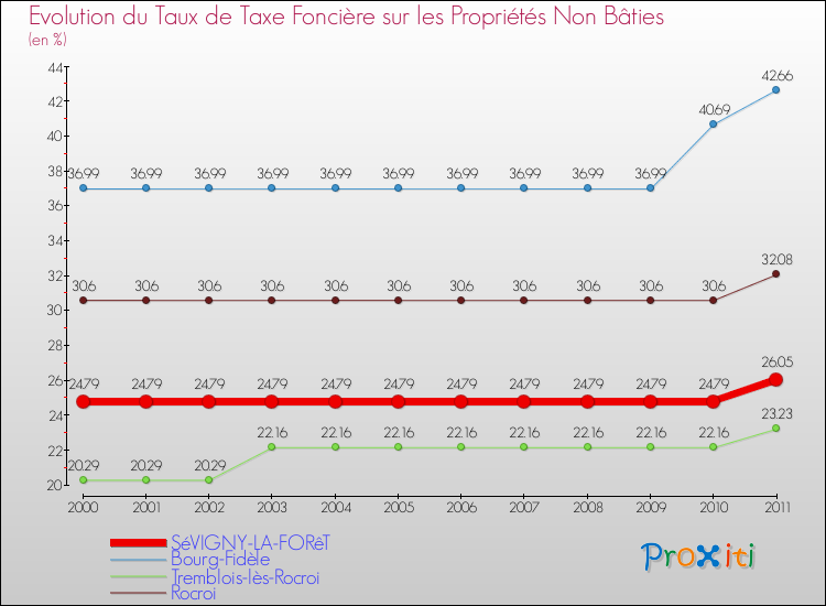 Evolution du taux de la taxe foncière sur les immeubles et terrains non batis pour SéVIGNY-LA-FORêT et les communes proches Comparaison des taux de la taxe foncière sur les immeubles et terrains non batis pour SéVIGNY-LA-FORêT et les communes voisines