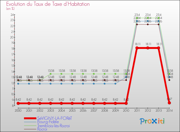 Evolution du taux de la taxe d'habitation pour SéVIGNY-LA-FORêT et les communes proches de 2000 à 2014 Comparaison des taux de la taxe d'habitation pour SéVIGNY-LA-FORêT et les communes voisines de 2000 à 2014