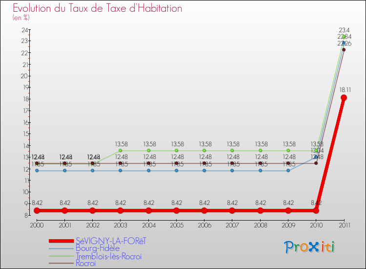 Evolution du taux de la taxe d'habitation pour SéVIGNY-LA-FORêT et les communes proches Comparaison des taux de la taxe d'habitation pour SéVIGNY-LA-FORêT et les communes voisines