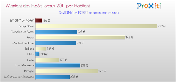 Montant des impôts locaux par Habitant pour SéVIGNY-LA-FORêT et les communes proches Comparaison des impôts locaux par habitant pour SéVIGNY-LA-FORêT et les communes voisines