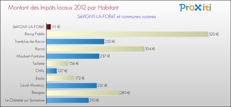 Montant des impôts locaux par Habitant pour SéVIGNY-LA-FORêT et les communes proches Comparaison des impôts locaux par habitant pour SéVIGNY-LA-FORêT et les communes voisines