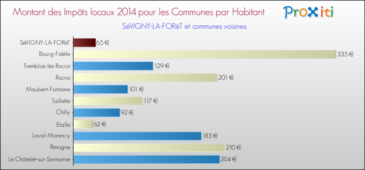 Montant des impôts locaux par Habitant pour SéVIGNY-LA-FORêT et les communes proches en 2014 Comparaison des impôts locaux par habitant pour SéVIGNY-LA-FORêT et les communes voisines en 2014