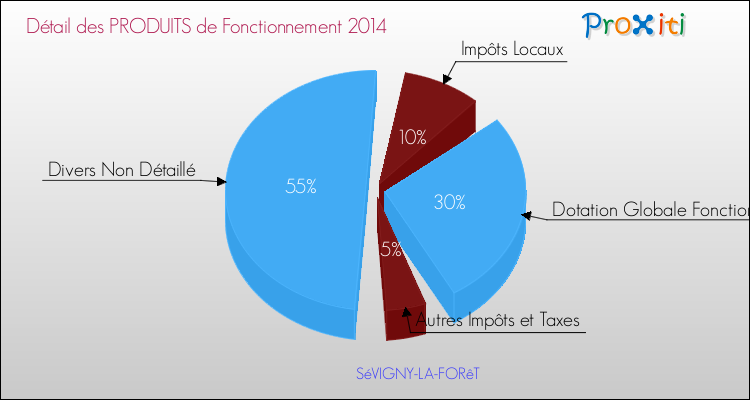Décomposition du Budget de Fonctionnement 2014 de la commune de SéVIGNY-LA-FORêT Budget de Fonctionnement 2014 pour la commune de SéVIGNY-LA-FORêT