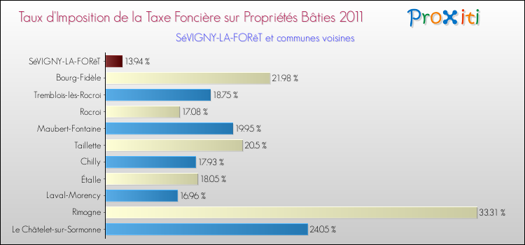 Taux d'imposition de la taxe foncière sur le bati 2011 pour SéVIGNY-LA-FORêT et les communes proches Comparaison des taux d'imposition de la taxe foncière sur le bati 2011 pour SéVIGNY-LA-FORêT et les communes voisines