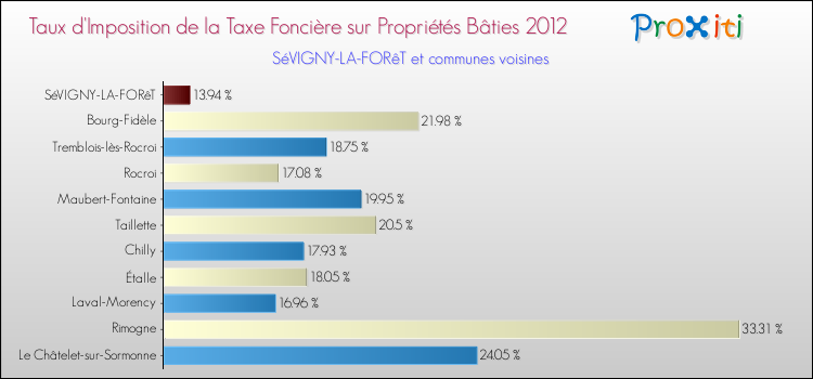 Taux d'imposition de la taxe foncière sur le bati 2012 pour SéVIGNY-LA-FORêT et les communes proches Comparaison des taux d'imposition de la taxe foncière sur le bati 2012 pour SéVIGNY-LA-FORêT et les communes voisines