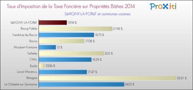 Taux d'imposition de la taxe foncière sur le bati 2014 pour SéVIGNY-LA-FORêT et les communes proches Comparaison des taux d'imposition de la taxe foncière sur le bati 2014 pour SéVIGNY-LA-FORêT et les communes voisines