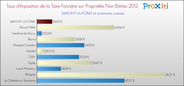 Taux d'imposition de la taxe foncière sur les immeubles et terrains non batis 2012 pour SéVIGNY-LA-FORêT et les communes proches Comparaison des taux d'imposition de la taxe foncière sur les immeubles et terrains non batis 2012 pour SéVIGNY-LA-FORêT et les communes voisines