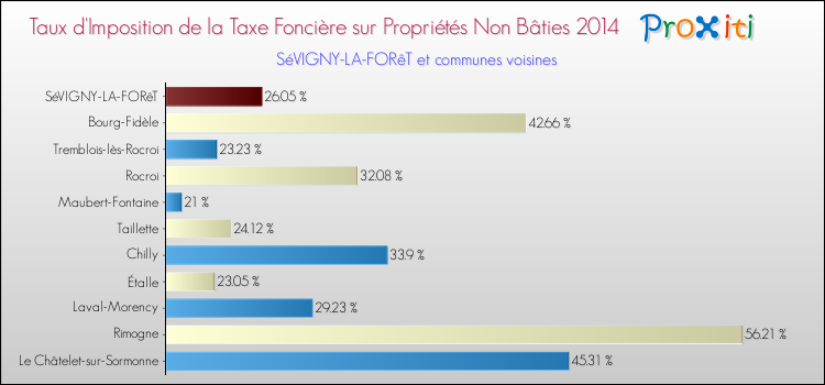 Taux d'imposition de la taxe foncière sur les immeubles et terrains non batis 2014 pour SéVIGNY-LA-FORêT et les communes proches Comparaison des taux d'imposition de la taxe foncière sur les immeubles et terrains non batis 2014 pour SéVIGNY-LA-FORêT et les communes voisines