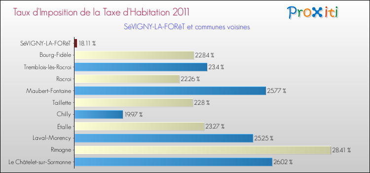 Taux d'imposition de la taxe d'habitation 2011 pour SéVIGNY-LA-FORêT et les communes proches Comparaison des taux d'imposition de la taxe d'habitation 2011 pour SéVIGNY-LA-FORêT et les communes voisines