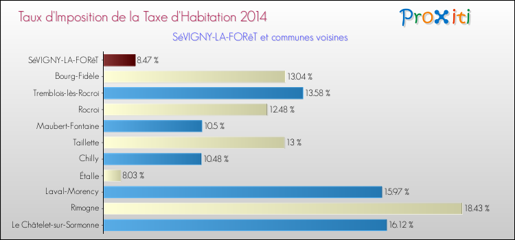 Taux d'imposition de la taxe d'habitation 2014 pour SéVIGNY-LA-FORêT et les communes proches Comparaison des taux d'imposition de la taxe d'habitation 2014 pour SéVIGNY-LA-FORêT et les communes voisines