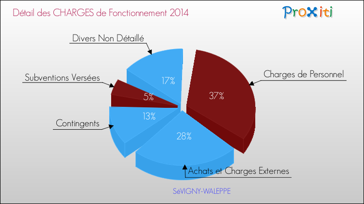 Décomposition des Charges de Fonctionnement 2014 de la commune de SéVIGNY-WALEPPE Charges de Fonctionnement 2014 pour la commune de SéVIGNY-WALEPPE