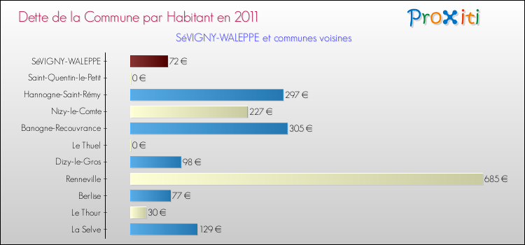 Dette par habitant de la commune en 2011 pour SéVIGNY-WALEPPE et les communes proches Comparaison de la dette par habitant de la commune en 2011 pour SéVIGNY-WALEPPE et les communes voisines