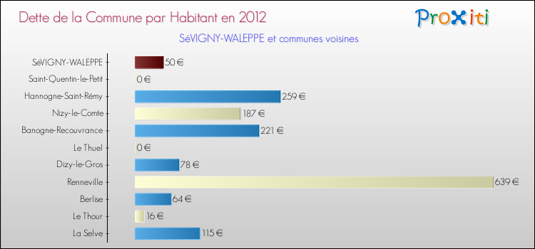 Dette par habitant de la commune en 2012 pour SéVIGNY-WALEPPE et les communes proches Comparaison de la dette par habitant de la commune en 2012 pour SéVIGNY-WALEPPE et les communes voisines