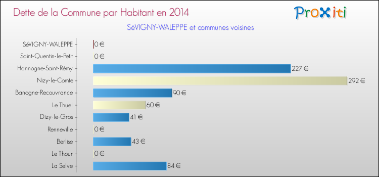 Dette par habitant de la commune en 2014 pour SéVIGNY-WALEPPE et les communes proches Comparaison de la dette par habitant de la commune en 2014 pour SéVIGNY-WALEPPE et les communes voisines