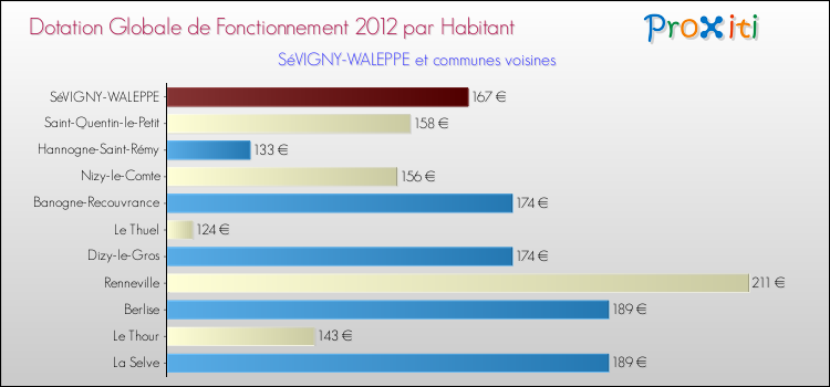 Montant des dotations globales de fonctionnement DGF par Habitant pour SéVIGNY-WALEPPE et les communes proches Comparaison des des dotations globales de fonctionnement DGF par habitant pour SéVIGNY-WALEPPE et les communes voisines