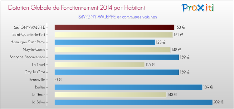 Montant des dotations globales de fonctionnement DGF par Habitant pour SéVIGNY-WALEPPE et les communes proches en 2014. Comparaison des des dotations globales de fonctionnement DGF par habitant pour SéVIGNY-WALEPPE et les communes voisines en 2014.