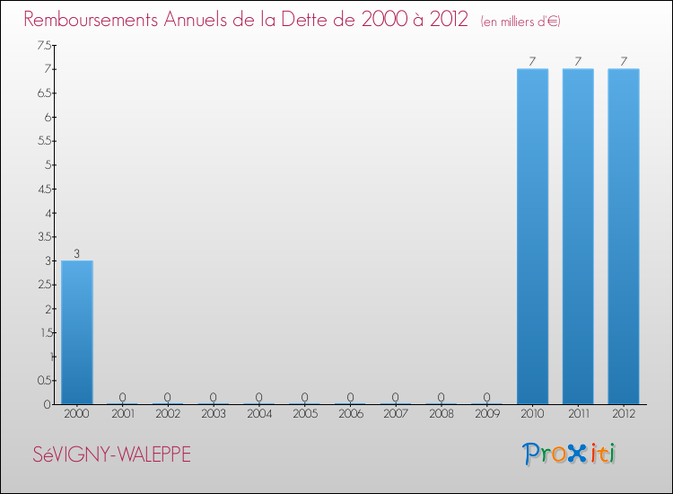 Evolution de l'annuité de la dette pour la commune de SéVIGNY-WALEPPE de 2000 à 2012 Annuités de la dette pour SéVIGNY-WALEPPE de 2000 à 2012