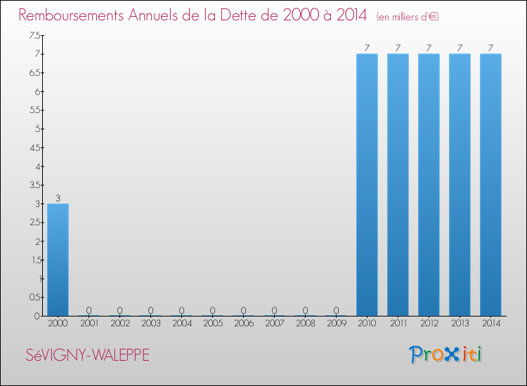 Evolution de l'annuité de la dette pour la commune de SéVIGNY-WALEPPE de 2000 à 2014 Annuités de la dette pour SéVIGNY-WALEPPE de 2000 à 2014