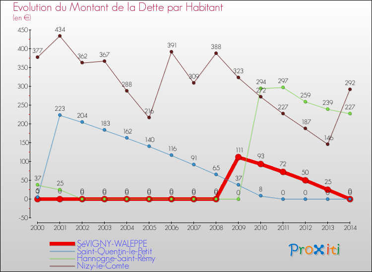 Evolution de la dette par habitant pour la commune de SéVIGNY-WALEPPE et les communes proches de 2000 à 2014 Comparaison de la dette par habitant pour SéVIGNY-WALEPPE et les communes voisines de 2000 à 2014