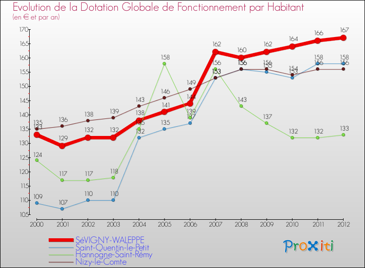 Evolution et montant de la dotation globale de fonctionnement par Habitant pour SéVIGNY-WALEPPE et les communes proches Comparaison des dotations globales de fonctionnement par habitant pour SéVIGNY-WALEPPE et les communes voisines