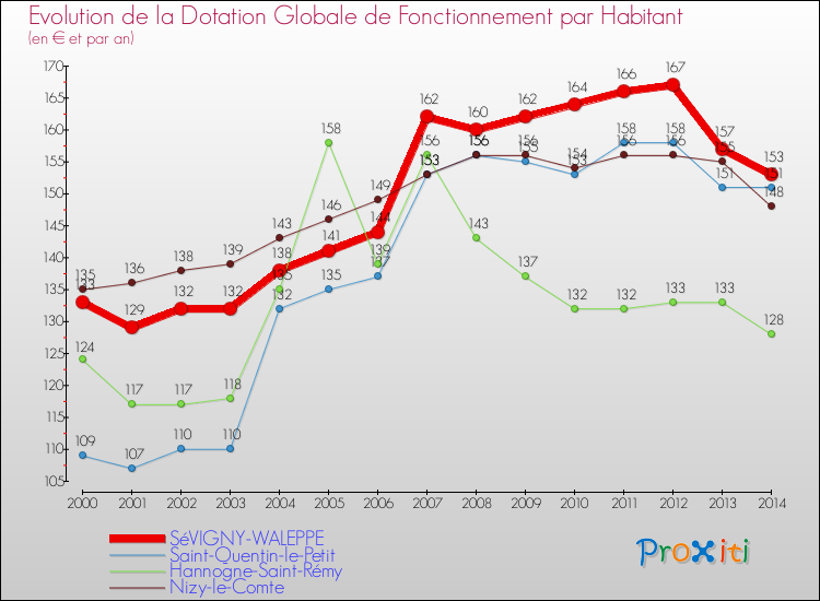 Evolution et montant de la dotation globale de fonctionnement par Habitant pour SéVIGNY-WALEPPE et les communes proches de 2000 à 2014. Comparaison des dotations globales de fonctionnement par habitant pour SéVIGNY-WALEPPE et les communes voisines de 2000 à 2014.