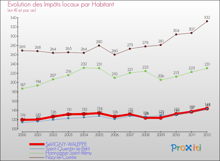 Evolution et montant des impôts locaux par Habitant pour SéVIGNY-WALEPPE et les communes proches Comparaison des impôts locaux par habitant pour SéVIGNY-WALEPPE et les communes voisines