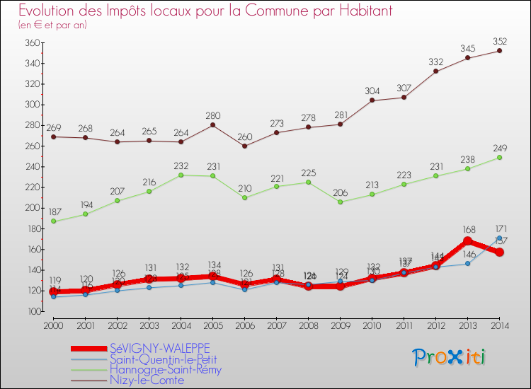 Evolution et montant des impôts locaux par Habitant pour SéVIGNY-WALEPPE et les communes proches de 2000 à 2014 Comparaison des impôts locaux par habitant pour SéVIGNY-WALEPPE et les communes voisines de 2000 à 2014