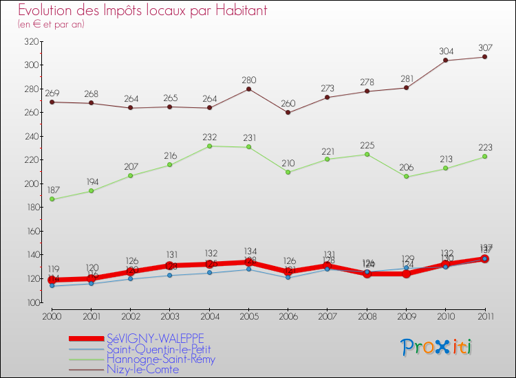 Evolution et montant des impôts locaux par Habitant pour SéVIGNY-WALEPPE et les communes proches Comparaison des impôts locaux par habitant pour SéVIGNY-WALEPPE et les communes voisines