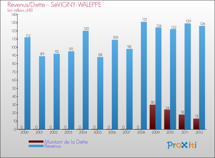 Evolution comparée de la dette et des revenus pour la commune de SéVIGNY-WALEPPE de 2000 à 2012 Comparaison de la dette et des revenus pour SéVIGNY-WALEPPE de 2000 à 2012
