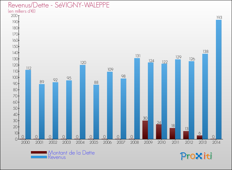 Evolution comparée de la dette et des revenus pour la commune de SéVIGNY-WALEPPE de 2000 à 2014 Comparaison de la dette et des revenus pour SéVIGNY-WALEPPE de 2000 à 2014