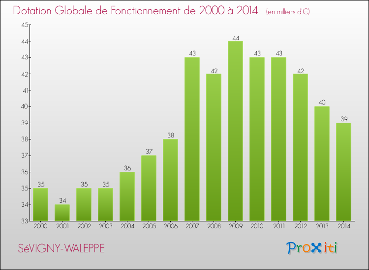 Evolution du montant de la Dotation Globale de Fonctionnement pour la commune de SéVIGNY-WALEPPE de 2000 à 2014 Evolution du montant de la Dotation Globale de Fonctionnement pour SéVIGNY-WALEPPE de 2000 à 2014